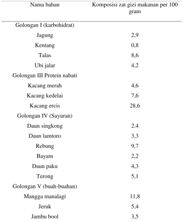 Tabel 2.2 Kandungan Serat pada Makanan  