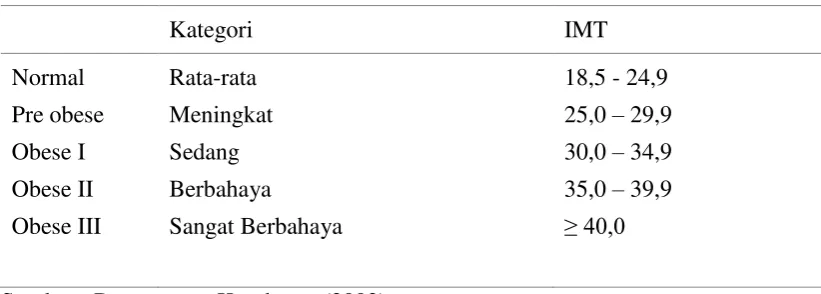 Tabel 2.3 Batas Ambang IMT untuk Indonesia 