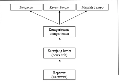Figure 1. Alur Produksi Berita dalam Sistem Konvergensi Redaksi Tempo 