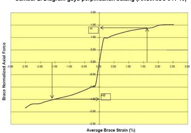 Gambar 2. Diagram gaya-perpindahan batang (ANSI/AISC 341-10) 