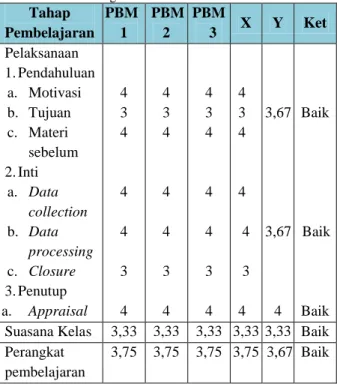 Tabel 3 Pengelolaan Model Pembelajaran Guided 