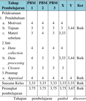 Tabel 5 Pengelolaan Model Pembelajaran Guided Discovery 