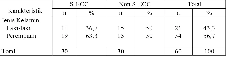 Tabel 2. Karakteristik Responden Anak S-ECC dan non S-ECC 