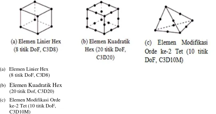 Gambar 3. Bentuk-bentuk Elemen Hingga a) Elemen Linier Hex; b) Elemen Kuadratik Hex; dan c) Elemen Modifikasi Kuadratik Tet 