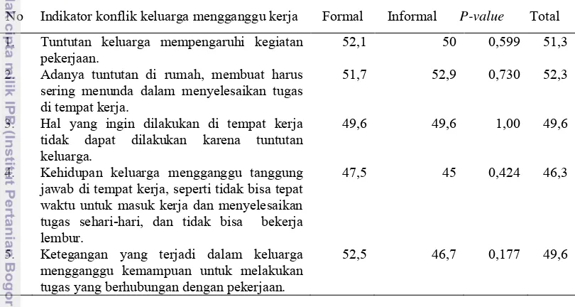Tabel 14 Hasil uji beda item rataan capaian konflik keluarga mengganggu kerja 