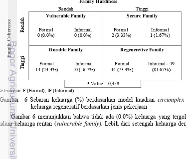 Gambar  6 Sebaran keluarga (%) berdasarkan model kuadran circumplex tipe 