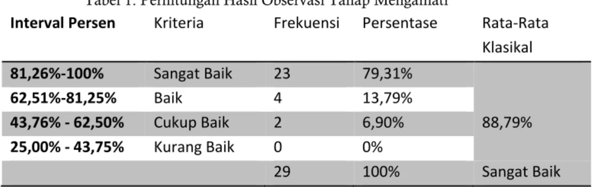Tabel 1. Perhitungan Hasil Observasi Tahap Mengamati 