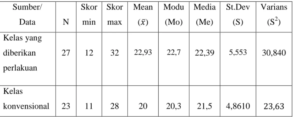 Tabel 4.1 deskripsi data hasil penelitian  Sumber/  Data  N  Skor min  Skor max  Mean ( ̅)  Modu (Mo)  Media (Me)  St.Dev (S)  Varians (S2)  Kelas yang  diberikan  perlakuan  27  12  32  22,93 22,7 22,39  5,553 30,840  Kelas  konvensional  23  11  28  20  