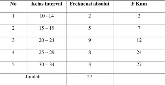 Tabel  4.2  daftar  distribusi  frekuensi  tes  kemampuan  komunikasi  matematika siswa dengan menggunakan pembelajaran CTL 
