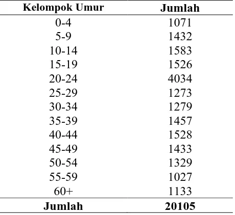Tabel 6. Jumlah Penduduk Kelurahan Karang Berombak Berdasarkan Kelompok UmurTahun 2011  