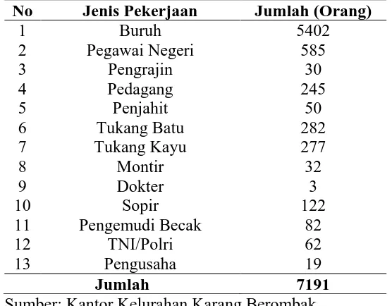 Tabel 7. Komposisi Penduduk Berdasarkan Jenis Pekerjaan di Kelurahan Karang Berombak  