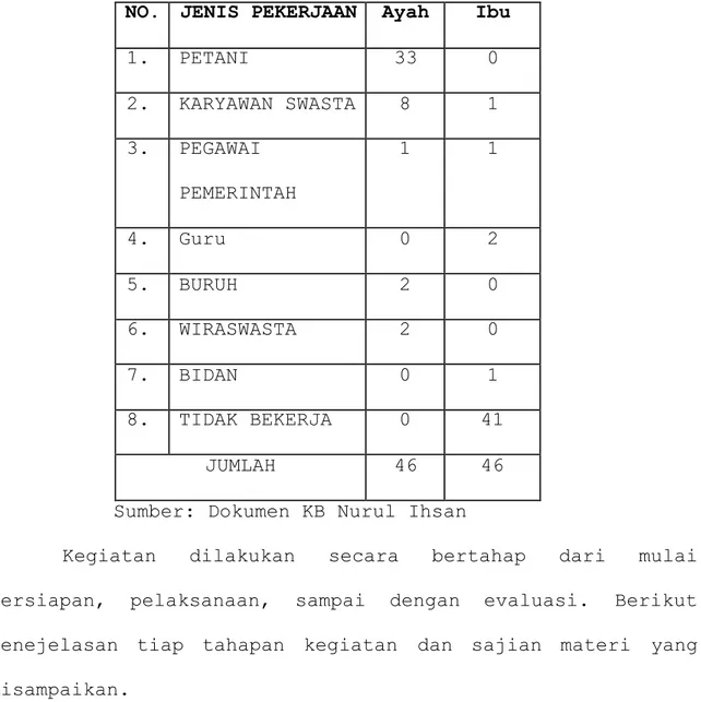 Tabel 1. Data Orangtua Siswa di KB Nurul Ihsan  NO.  JENIS PEKERJAAN  Ayah  Ibu 