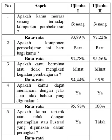 Tabel 6. Hasil Angket Respon Siswa Uji Coba 1 dan Uji Coba II