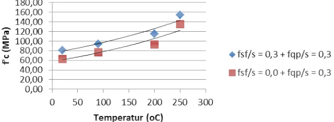 Gambar 10. Grafik pengaruh temperatur curing terhadap kuat tekan RPC 