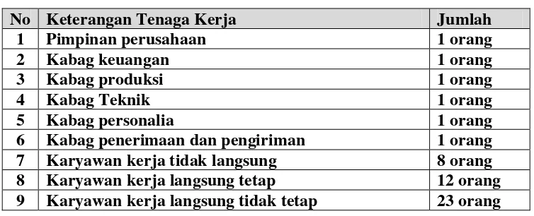 Tabel 2.1 Daftar Tenaga Kerja 