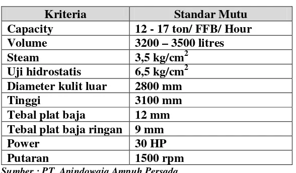 Tabel 2.2 Standar Mutu Digester Model AP-2 