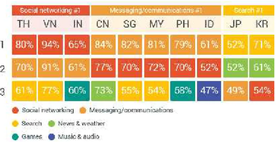 Tabel 1.1 Persentase kegunaan pegguna smartphone di Asia Tenggara.