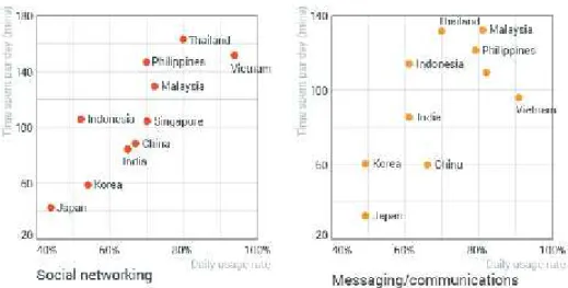 Tabel  1.2 Berapa  lama  orang  di  Asia  menggunakan  smartphone  dalam  sehari dalam ukuran menit.