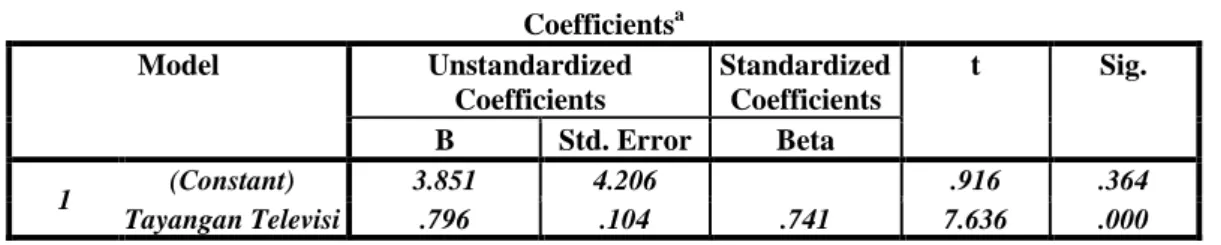 Table 12.   Hasil Pengujian (uji t)  Coefficients a Model  Unstandardized  Coefficients  Standardized Coefficients  t  Sig