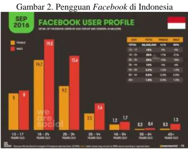 Gambar 2. Pengguan Facebook di Indonesia 