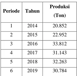 Tabel 4.3  Data Produksi Padi Ladang di Kabupaten Karo Tahun 2014 sampai 2019 