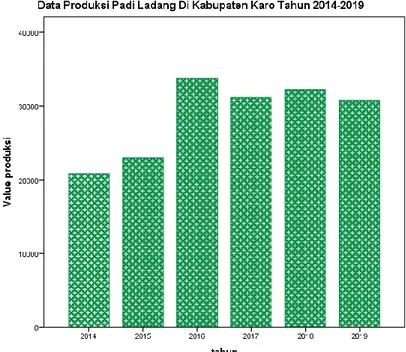 Grafik  Produksi  Padi  Ladang  di  Kabupaten  Karo  Tahun  2014  sampai  2019  sebagai berikut: 