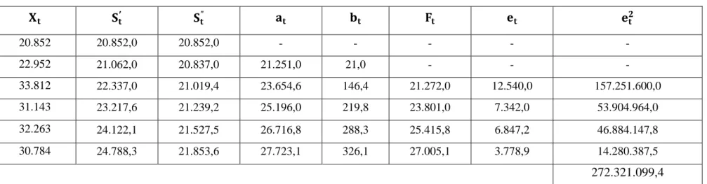 Tabel 4.4  Perhitungan Peramalan Banyaknya Produksi Padi di Kabupaten Karo dengan Smoothing Eksponensial Ganda Linier dari Brown  dengan α = 0,1  