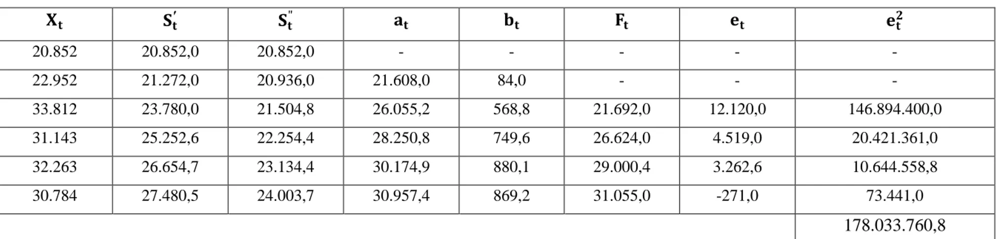 Tabel 4.5  Perhitungan Peramalan Banyaknya Produksi Padi di Kabupaten Karo dengan Smoothing Eksponensial Ganda Linier dari Brown  dengan α = 0,2  