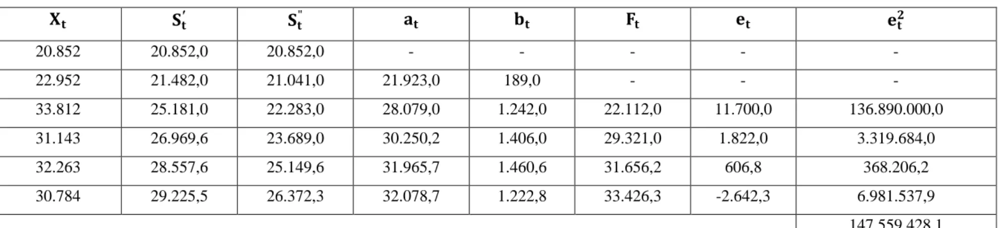 Tabel 4.6  Perhitungan Peramalan Banyaknya Produksi Padi di Kabupaten Karo dengan Smoothing Eksponensial Ganda Linier dari Brown  dengan α = 0,3  