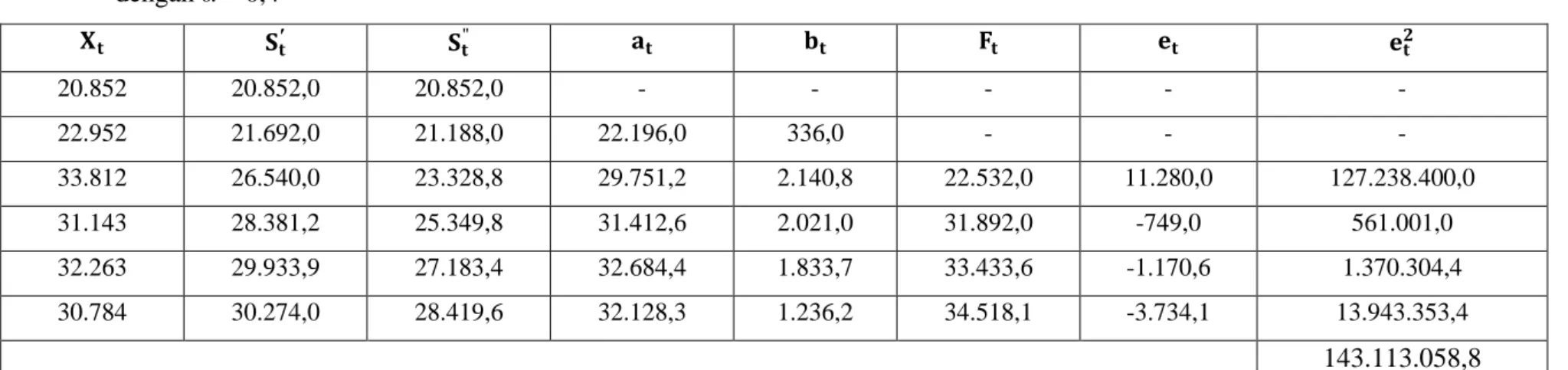 Tabel 4.7  Perhitungan Peramalan Banyaknya Produksi Padi di Kabupaten Karo dengan Smoothing Eksponensial Ganda Linier dari Brown  dengan α = 0,4  
