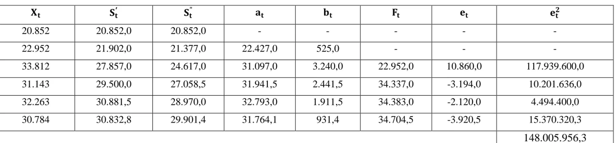 Tabel 4.8  Perhitungan Peramalan Banyaknya Produksi Padi di Kabupaten Karo dengan Smoothing Eksponensial Ganda Linier dari Brown  dengan α = 0,5  