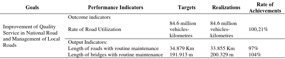 Figure 1. APBN allocation for directorate general of Bina Marga 