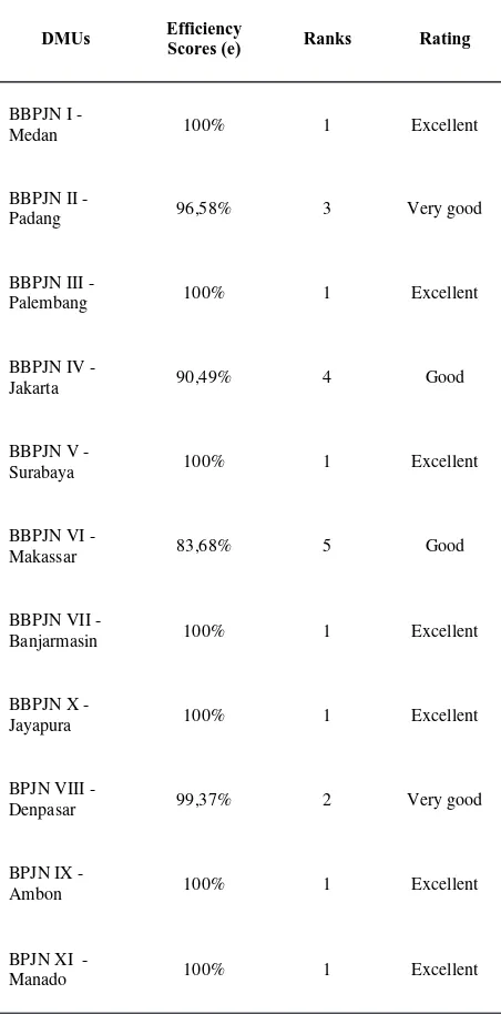 Table 3. Input-Output Factors for BBPJN/BPJN 