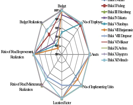 Figure 10. Efficiency values based on region        