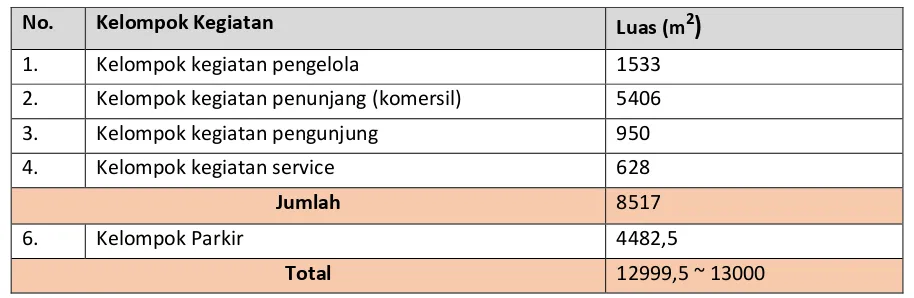 Tabel 6.2 Rekapitulasi Luas Kebutuhan Ruang hasil analisa penulis : 