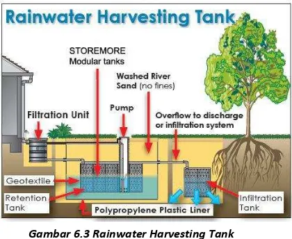 Gambar 6.3 Rainwater Harvesting Tank 