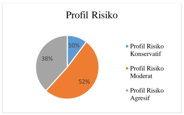 Gambar 14. Karakteristik Responden Menurut Profil Risiko 