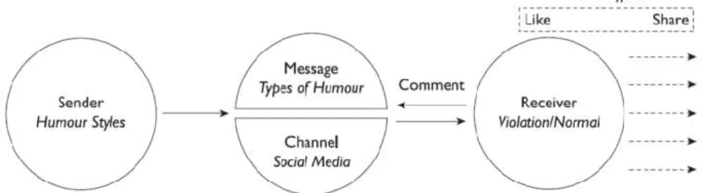 Gambar 1. Model Komunikasi dalam Humorous Memes  Sumber: (Taecharungroj &amp; Nueangjamnong, 2015) 