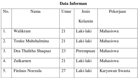 Tabel 4.1  Data Informan 