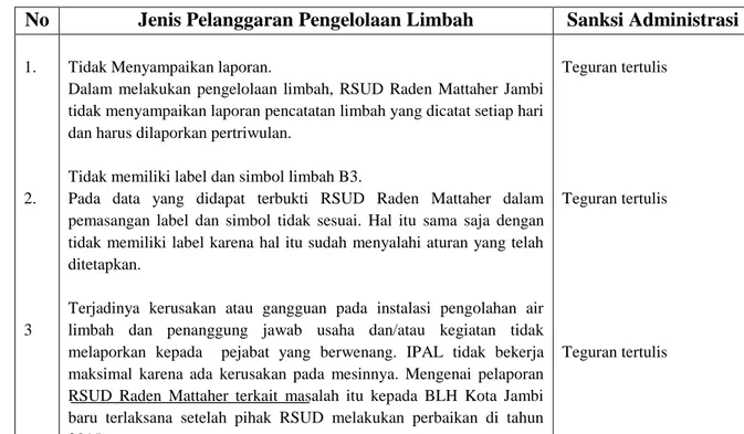 Tabel 7. Pelanggaran Pengelolaan Limbah RSUD Raden Mattaher Jambi  No  Jenis Pelanggaran Pengelolaan Limbah  Sanksi Administrasi 