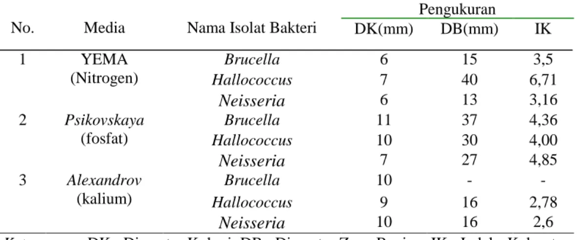 Tabel 2. Uji Biokimia Bakteri Pada Limbah Kubis  Kode 