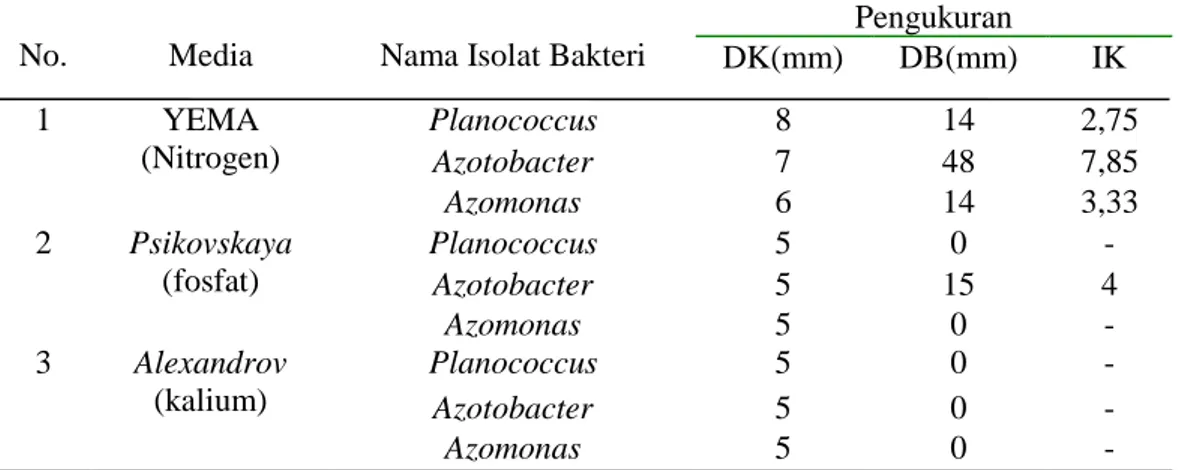 Tabel 7.Uji Kemampuan Bakteri dalam Melarut Posfat, Kalium dan Nitrogen pada  Limbah Sawi Putih 