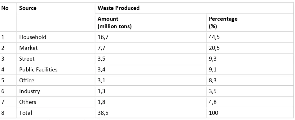 Table 2.3 Source, Number and Percentage of Rubbish Generated at Bandung 