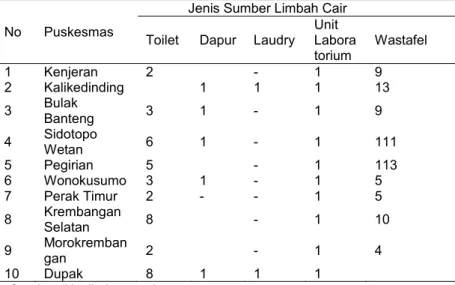 Tabel 5.5 Unit Penghasil Limbah Cair Puskesmas Surabaya Utara  No  Puskesmas 