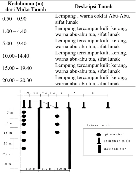 Gambar 2. Dimensi normal trial embankment (Balai Geoteknik Jalan, 2002) 