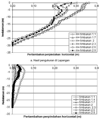 Gambar 7.  Pertambahan Perpindahan horizontal  pada tanah (a, b) 