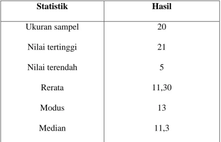 Tabel  4.1  Hasil  analisis statistik  deskriptif skor  ketepatan  service  melayangsebelum  pelaksanaan eksperimen  Statistik  Hasil  Ukuran sampel  Nilai tertinggi  Nilai terendah  Rerata   Modus  Median  20 21 5  11,30 13 11,3 