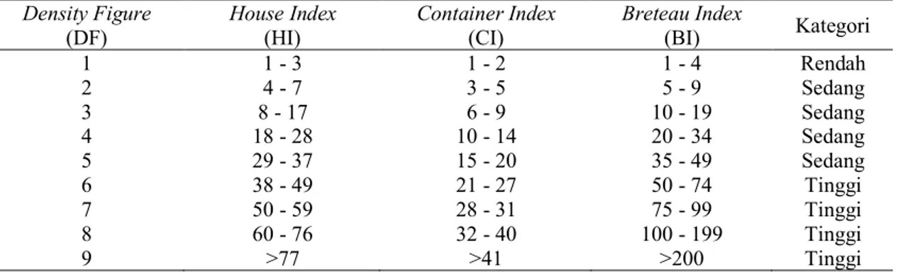 Tabel  8.  Kriteria  Tingkat  Kepadatan  Jentik  Nyamuk  Aedes  spp  di  Pelabuhan  Talang  Duku  Jambi 