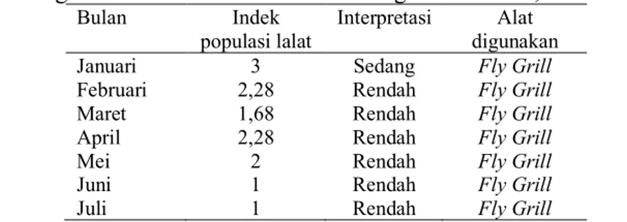 Tabel 9. Hasil Survei Nyamuk Aedes spp Stadium Dewasa di Pelabuhan Talang Duku Jambi 