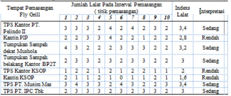 Tabel 12. Hasil Pengamatan Kecoa di Pelabuhan Talang Duku Jambi, Tahun 2016. 